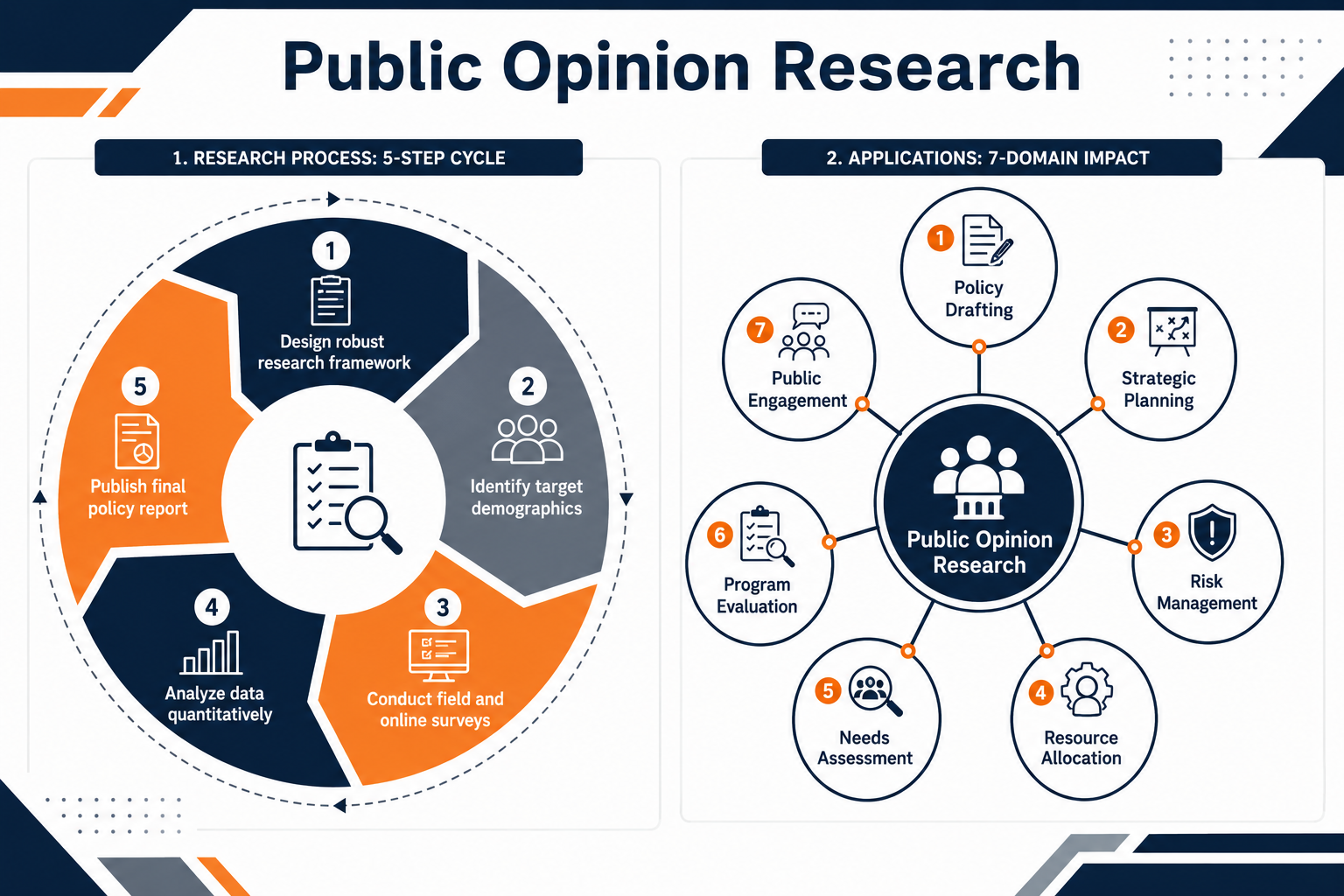 Public Opinion Research Methodology